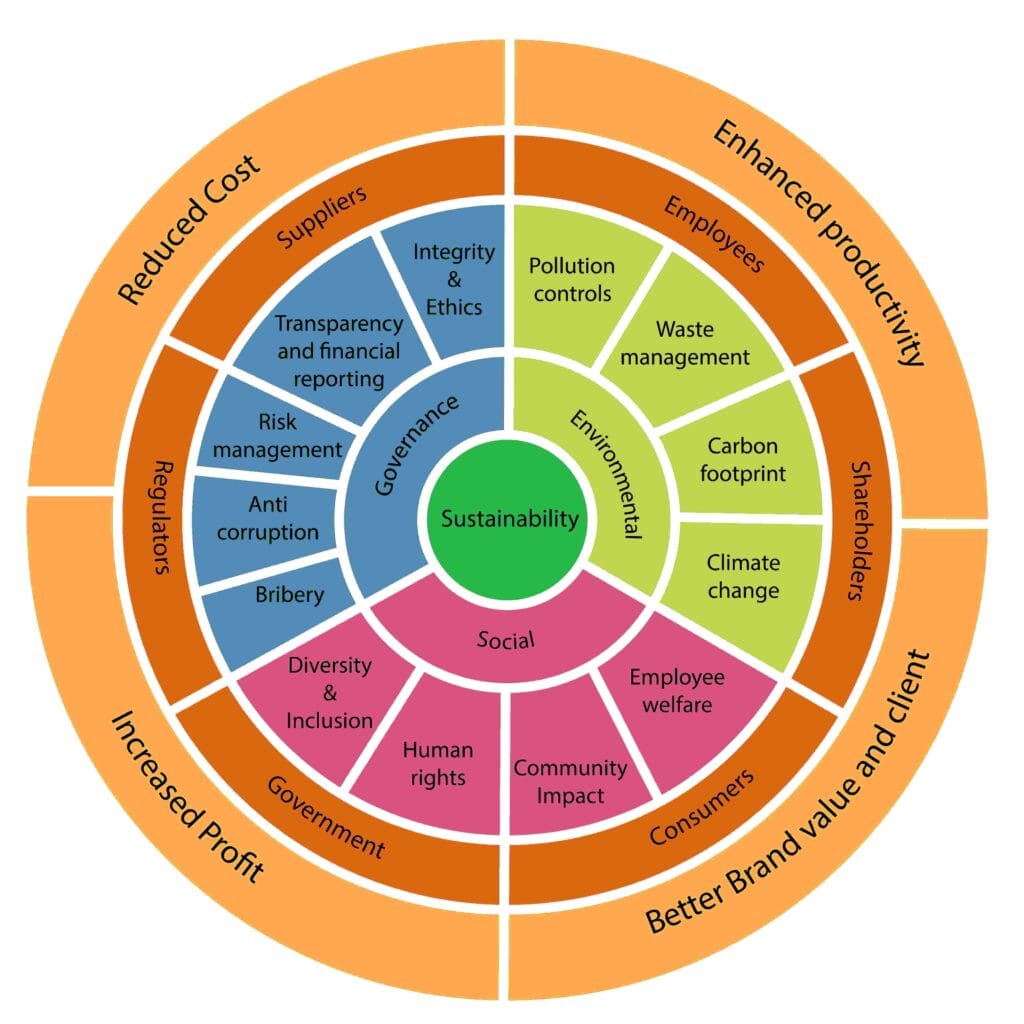 ESG and Sustainability Performance Management Solutions | Top ESG ...