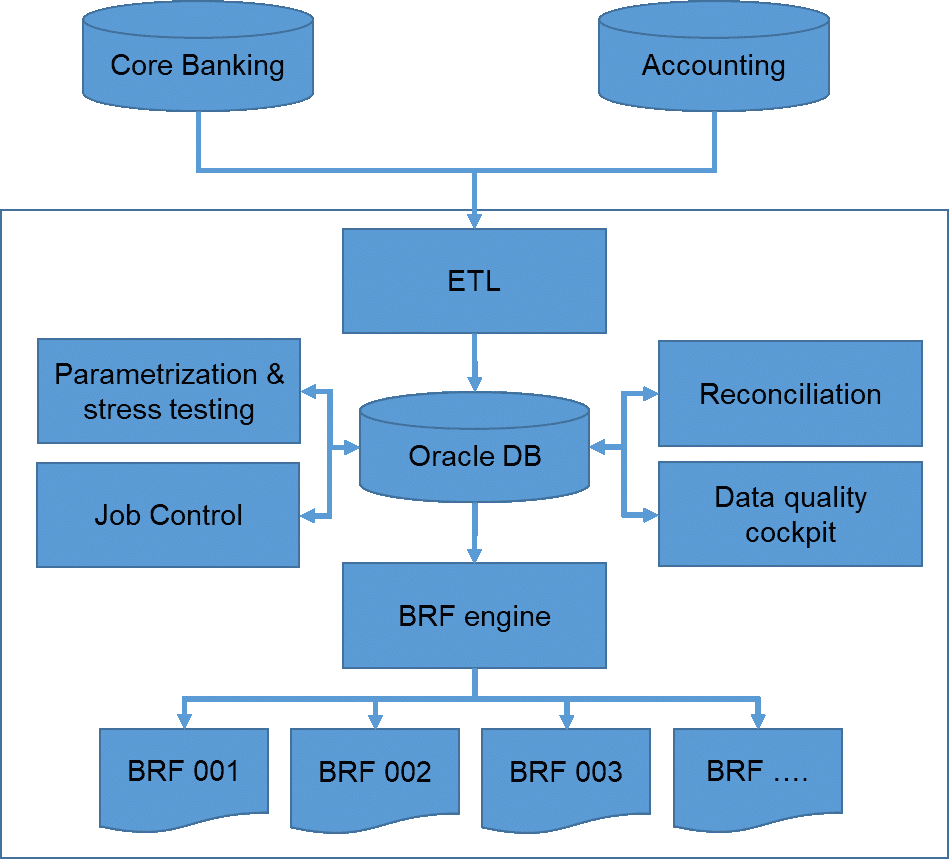 Regulatory Reporting in Banking