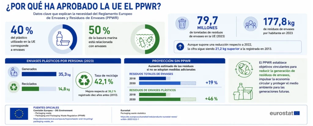Datos clave del PPWR en la UE: residuos de envases, reciclaje y proyección hasta 2030
